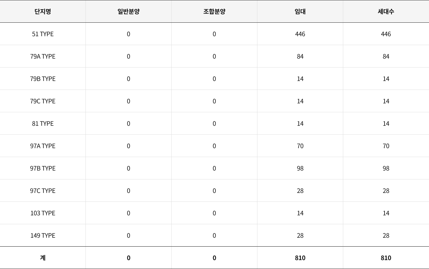 주택타입 및 세대수 표 사진